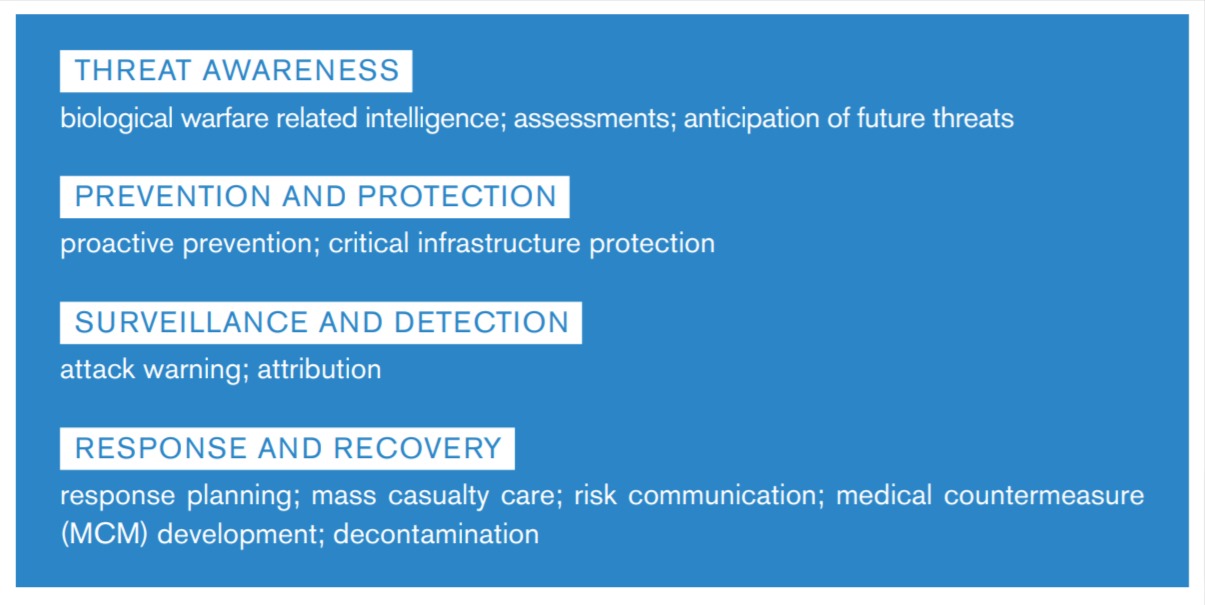 The pillars of biodefense outlined in the 2015 Homeland Security Presidential Directive